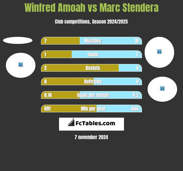 Winfred Amoah vs Marc Stendera h2h player stats