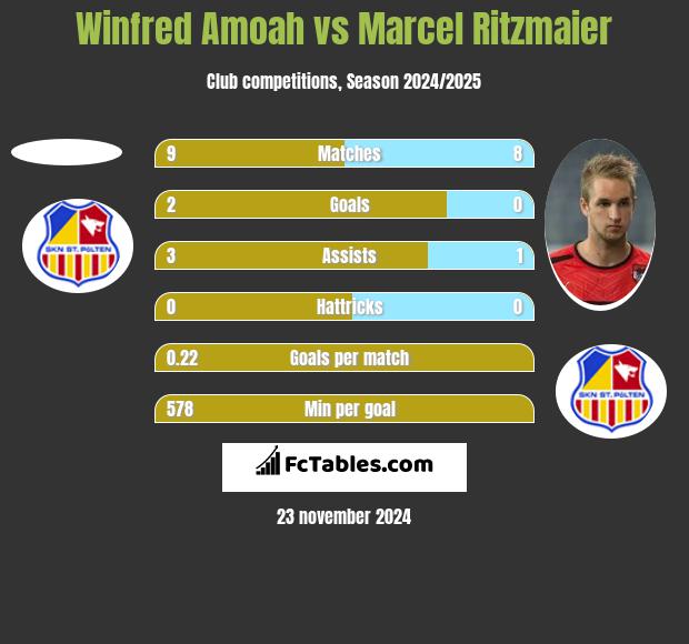 Winfred Amoah vs Marcel Ritzmaier h2h player stats