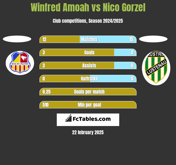 Winfred Amoah vs Nico Gorzel h2h player stats