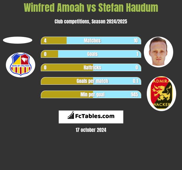 Winfred Amoah vs Stefan Haudum h2h player stats