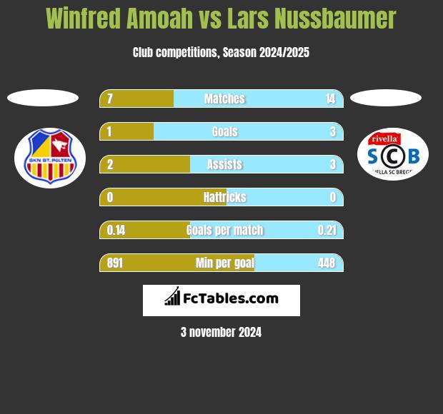 Winfred Amoah vs Lars Nussbaumer h2h player stats