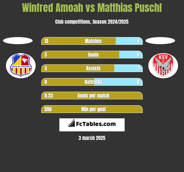 Winfred Amoah vs Matthias Puschl h2h player stats