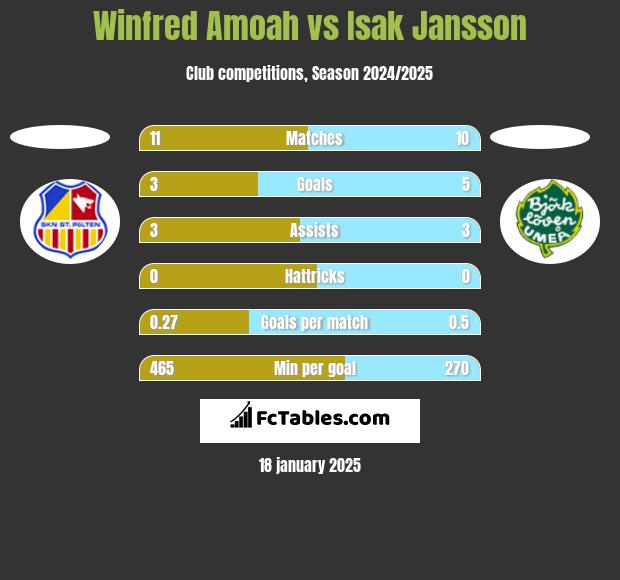 Winfred Amoah vs Isak Jansson h2h player stats