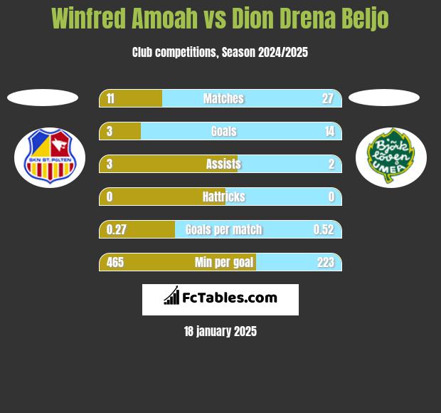 Winfred Amoah vs Dion Drena Beljo h2h player stats