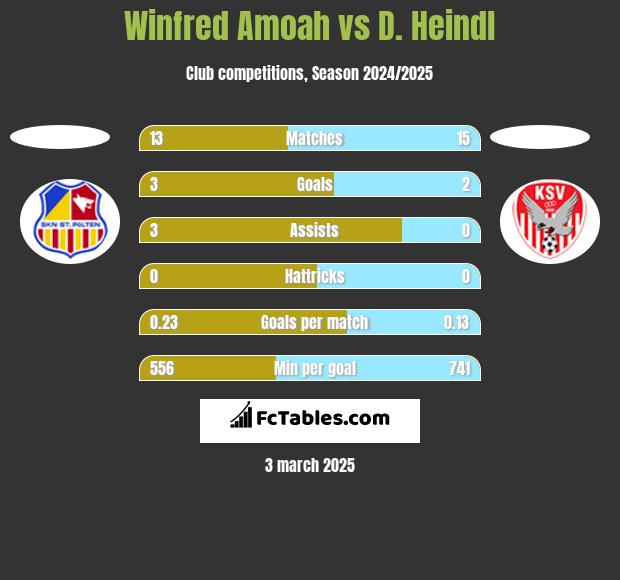 Winfred Amoah vs D. Heindl h2h player stats