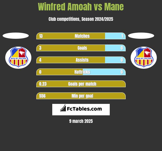 Winfred Amoah vs Mane h2h player stats