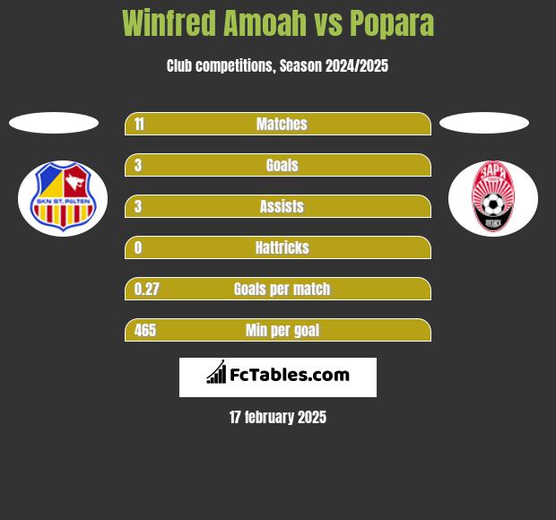 Winfred Amoah vs Popara h2h player stats