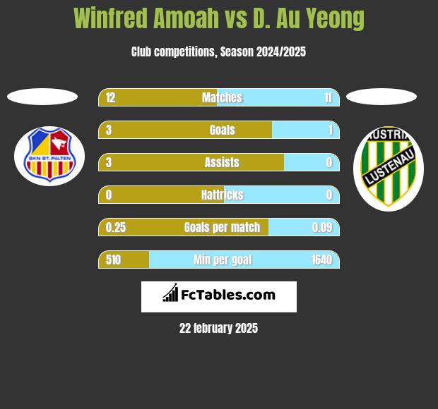 Winfred Amoah vs D. Au Yeong h2h player stats