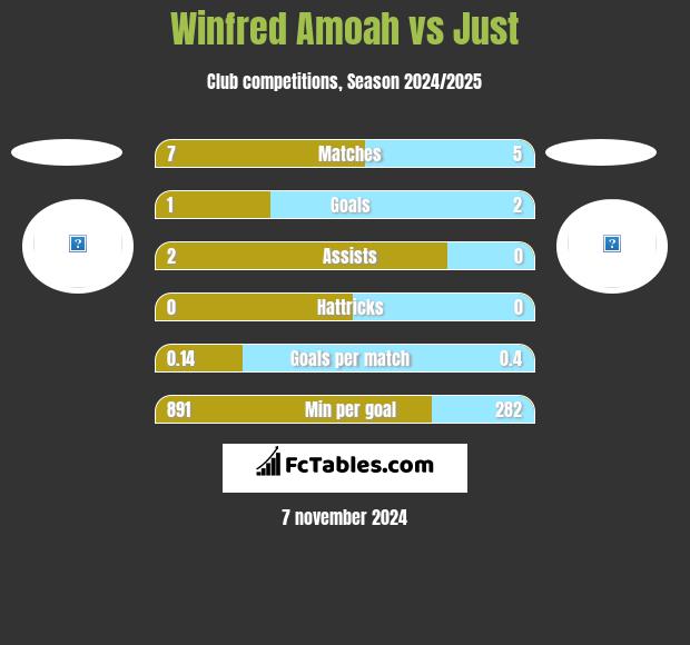 Winfred Amoah vs Just h2h player stats