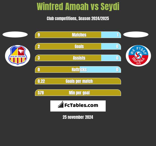 Winfred Amoah vs Seydi h2h player stats