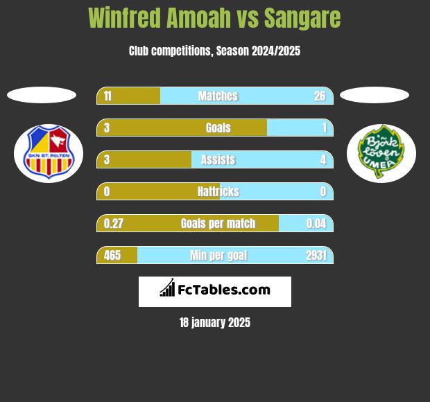 Winfred Amoah vs Sangare h2h player stats