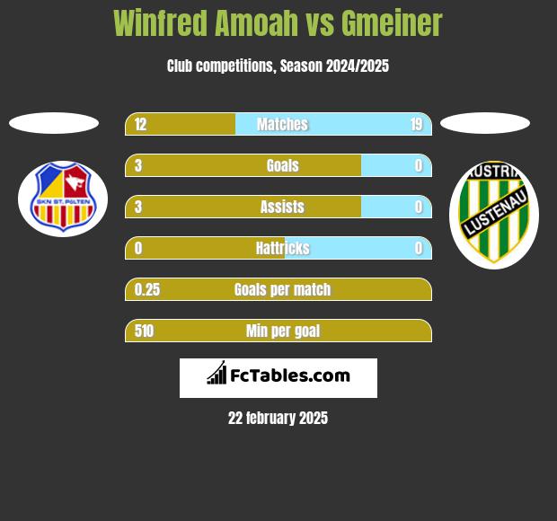 Winfred Amoah vs Gmeiner h2h player stats