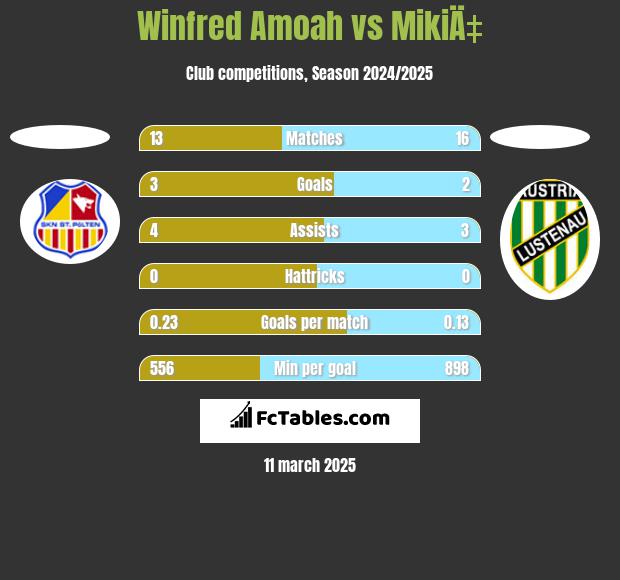 Winfred Amoah vs MikiÄ‡ h2h player stats