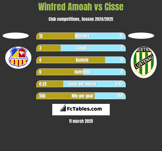 Winfred Amoah vs Cisse h2h player stats