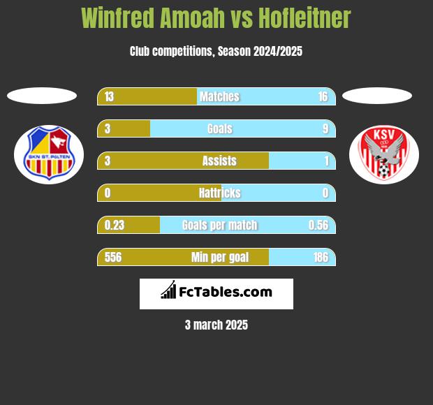 Winfred Amoah vs Hofleitner h2h player stats