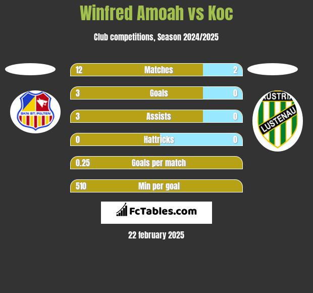 Winfred Amoah vs Koc h2h player stats