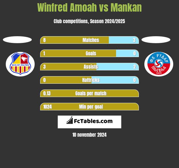 Winfred Amoah vs Mankan h2h player stats