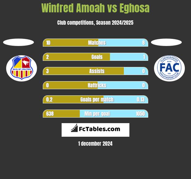 Winfred Amoah vs Eghosa h2h player stats