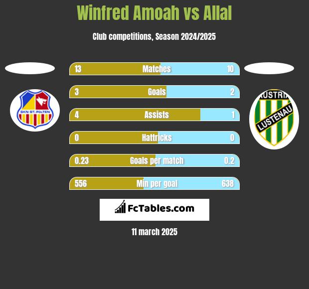 Winfred Amoah vs Allal h2h player stats