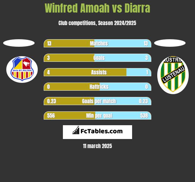 Winfred Amoah vs Diarra h2h player stats