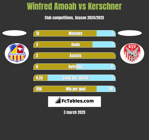 Winfred Amoah vs Kerschner h2h player stats