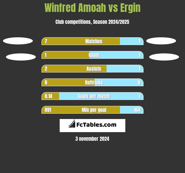 Winfred Amoah vs Ergin h2h player stats