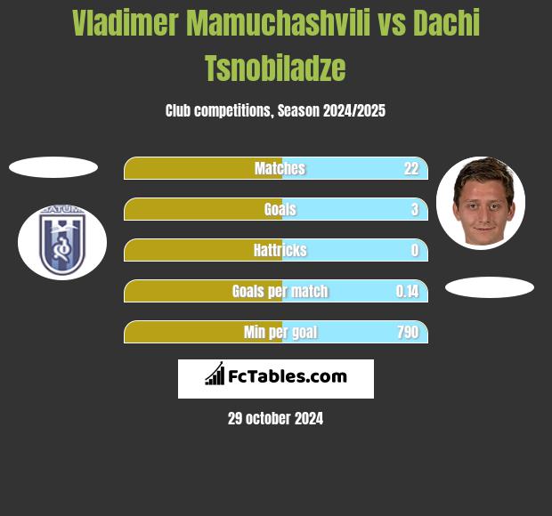 Vladimer Mamuchashvili vs Dachi Tsnobiladze h2h player stats