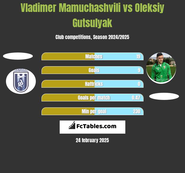 Vladimer Mamuchashvili vs Oleksiy Gutsulyak h2h player stats