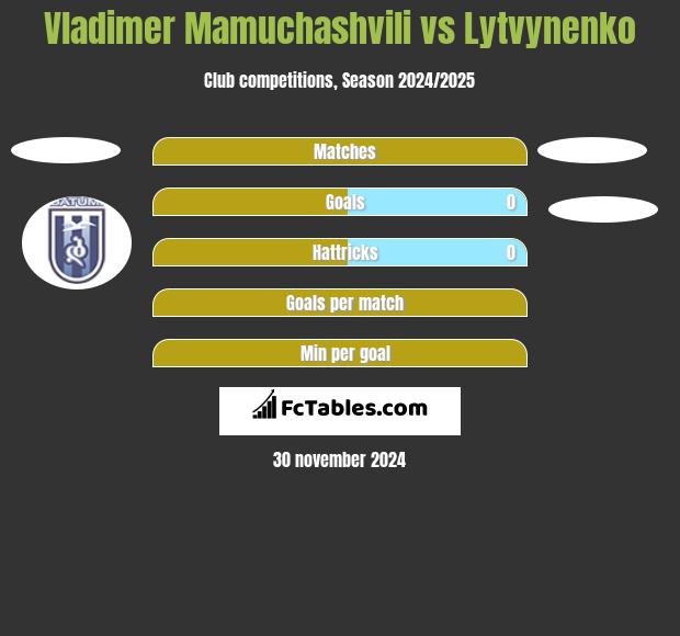 Vladimer Mamuchashvili vs Lytvynenko h2h player stats