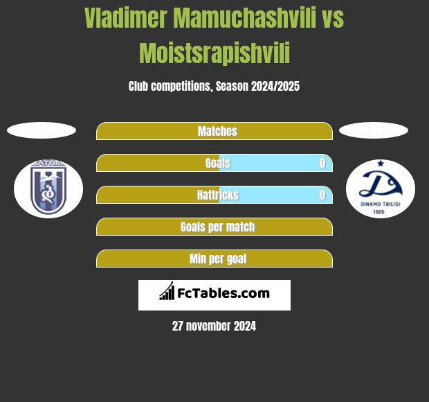 Vladimer Mamuchashvili vs Moistsrapishvili h2h player stats