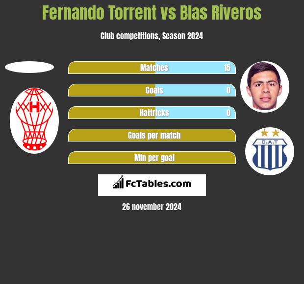 Fernando Torrent vs Blas Riveros h2h player stats