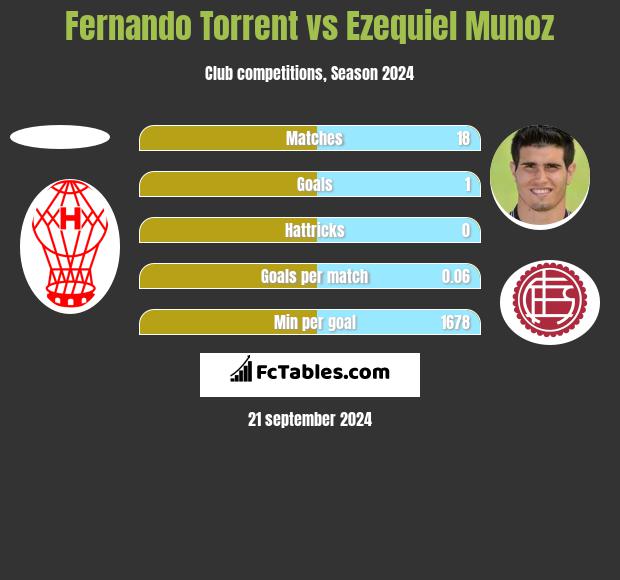 Fernando Torrent vs Ezequiel Munoz h2h player stats