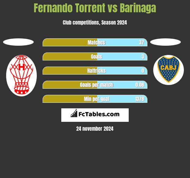 Fernando Torrent vs Barinaga h2h player stats