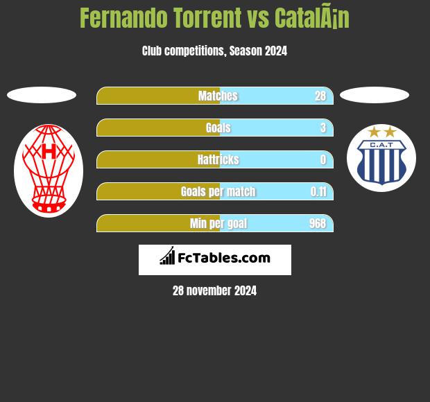 Fernando Torrent vs CatalÃ¡n h2h player stats