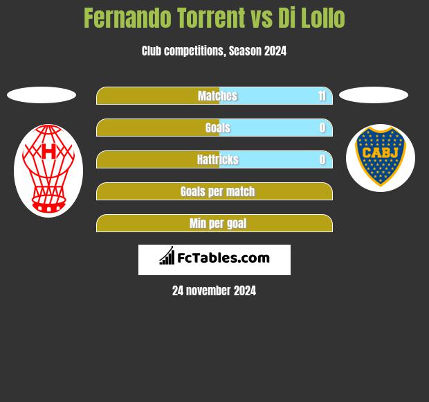 Fernando Torrent vs Di Lollo h2h player stats