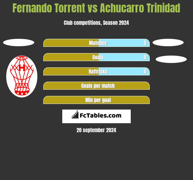 Fernando Torrent vs Achucarro Trinidad h2h player stats