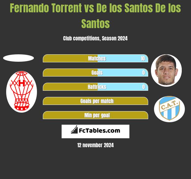 Fernando Torrent vs De los Santos De los Santos h2h player stats