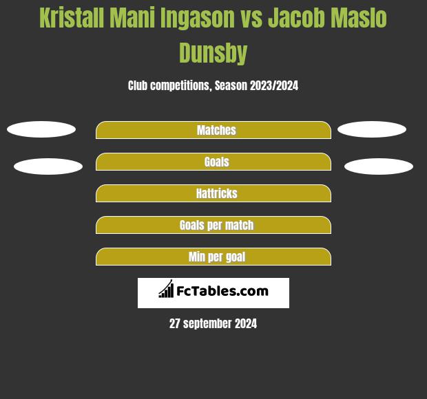 Kristall Mani Ingason vs Jacob Maslo Dunsby h2h player stats