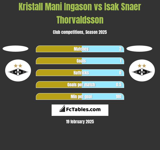 Kristall Mani Ingason vs Isak Snaer Thorvaldsson h2h player stats