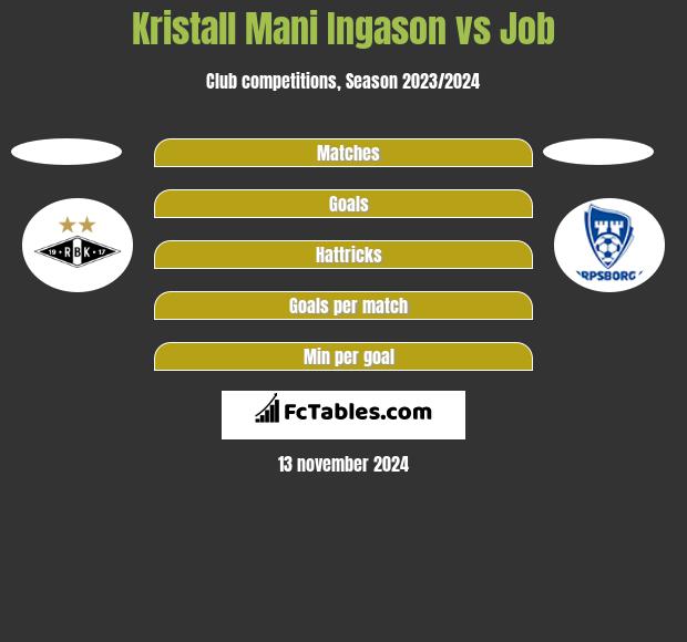 Kristall Mani Ingason vs Job h2h player stats