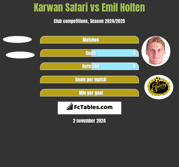 Karwan Safari vs Emil Holten h2h player stats