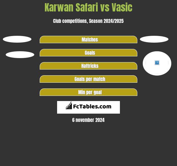 Karwan Safari vs Vasic h2h player stats