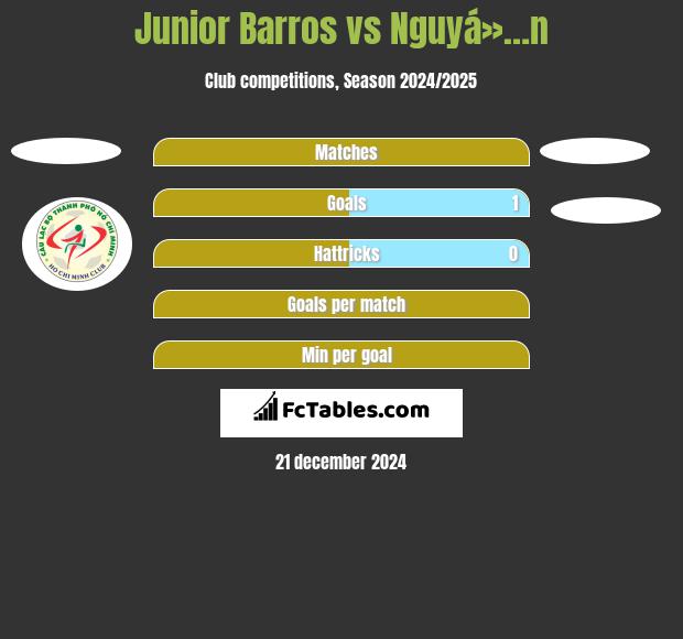 Junior Barros vs Nguyá»…n h2h player stats