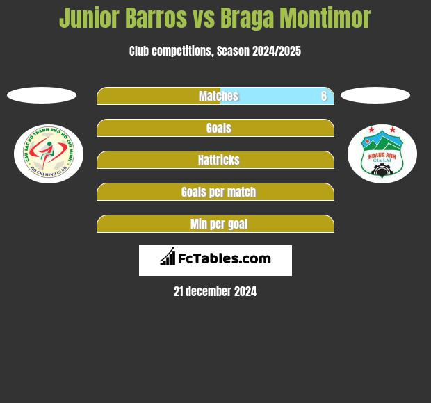 Junior Barros vs Braga Montimor h2h player stats