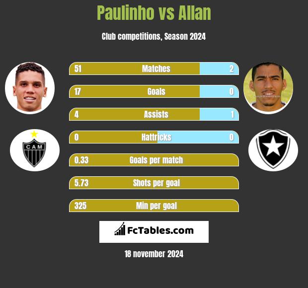 Paulinho vs Allan h2h player stats