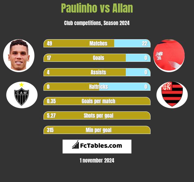 Paulinho vs Allan h2h player stats