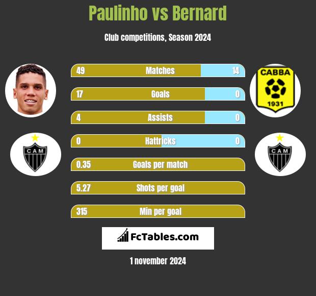 Paulinho vs Bernard h2h player stats