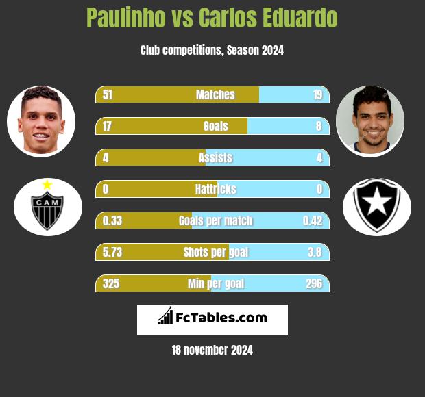 Paulinho vs Carlos Eduardo h2h player stats