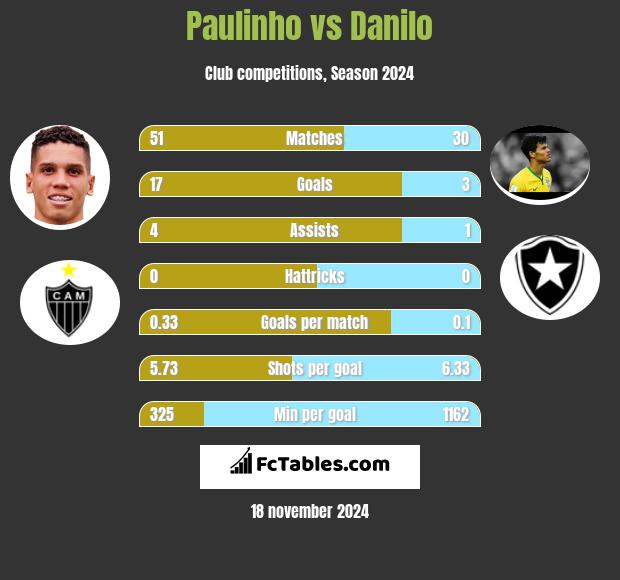 Paulinho vs Danilo h2h player stats