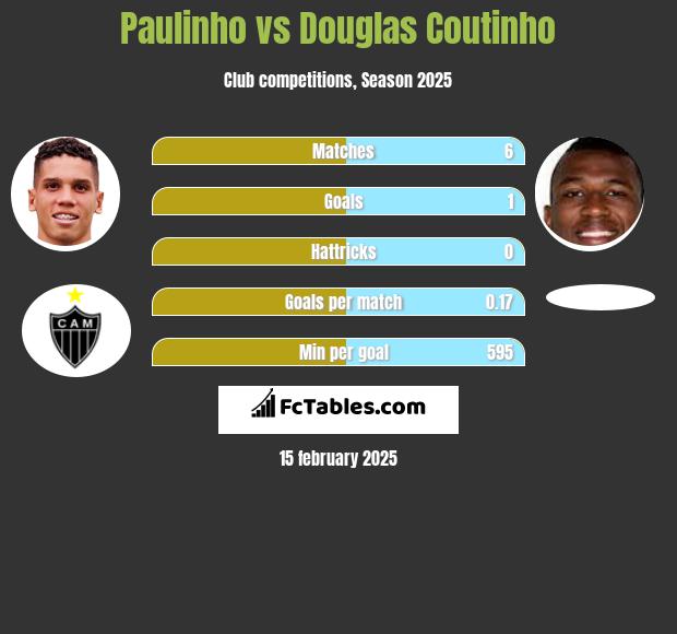 Paulinho vs Douglas Coutinho h2h player stats